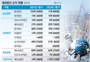 커지는 보험사 위기론..."해외실적도 떨어졌다"