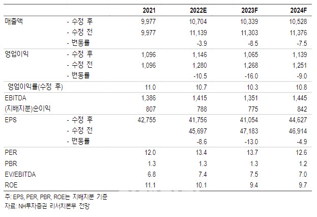 고려아연, 금속가격 변동성 커진다…목표가↓-NH
