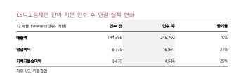 LS, 동제련 100% 편입 과도한 저평가 탈피…목표가↑-키움