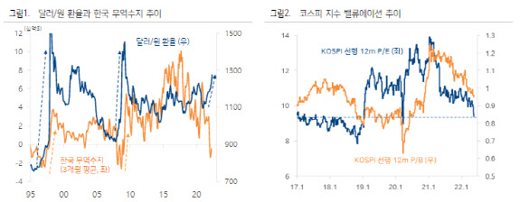 “원화 약세로 수출주 이익 긍정 효과…지수 하락 제한적”