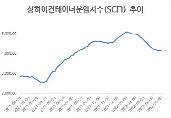 컨테이너 운임, 18주 만에 반등…中 봉쇄 완화 기대감