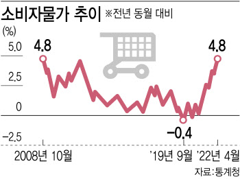 文이 못 지킨 `최저임금 1만원` 약속…尹정부 첫 해엔 어떨까