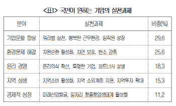 경제계 기업선언 나선다.."워라밸 실천·근무환경 개선 필요"