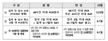 내일부터 해외입국 '신속항원' 병행…격리 의무는 4주 연장