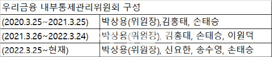 우리은행·지주, 27일 첫 이사회…'횡령' 한달만