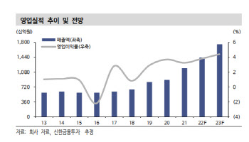 대동, 국내 판매 확대로 수익성 개선 전망-신한