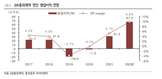 JW중외제약, 리바로젯 고성장…연간 실적 턴어라운드-흥국