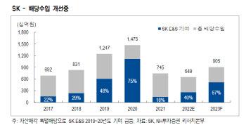 SK, 적극적인 주주가치 제고 주목-NH