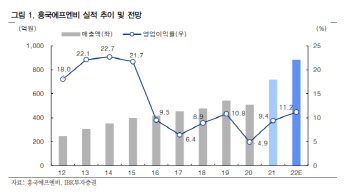 흥국에프엔비, 이른 더위에 음료판매↑…2Q 성수기-IBK