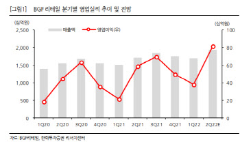 BGF리테일, 2분기 실적 성장세 이어질 것…목표가↑-한화