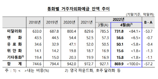 환율 상승, 차익거래 유인에 달러 '팔자'…외화예금 두달 연속 감소