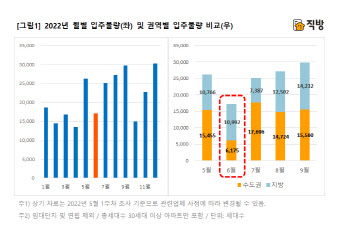 내달 1만7167가구 아파트 입주…전월대비 35% '급감'