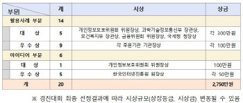 "가명정보 활용 아이디어 찾아요"