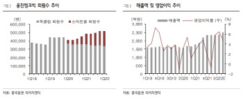 웅진씽크빅, 회원수 증가…2분기 실적 모멘텀-흥국