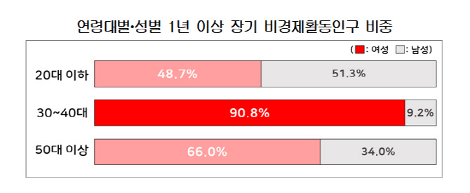 1년 이상 비경제활동인구 10명 중 9명 '30~40대 여성'