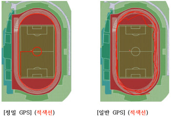 ㈜나인하이테크, 산악용 및 차량용 1m 이내 정밀도 GPS 개발