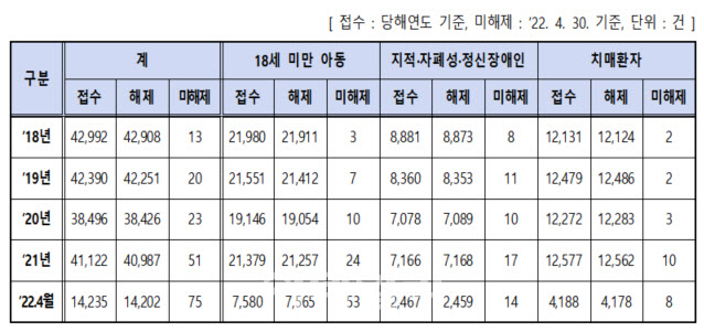 매년 아동 실종신고 2만건, 871명 못찾아…“전담부서 원해”