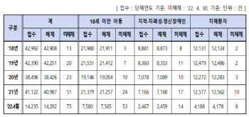 매년 아동 실종신고 2만건, 871명 못찾아…“전담부서 원해”