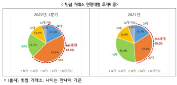 빗썸 "1분기 투자자, 10명 중 6명은 MZ세대"