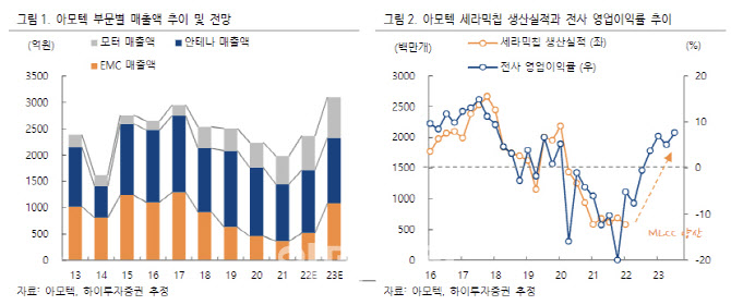 아모텍, MLCC 양산 9부능선 넘었다-하이