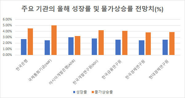 한은, 올해 물가상승률 4.5%로 상향…성장률 2.7%로 하향(상보)