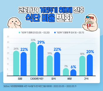 "코로나 때도 안 쪘는데" 거리두기 해제 후 체중감량 '적신호'