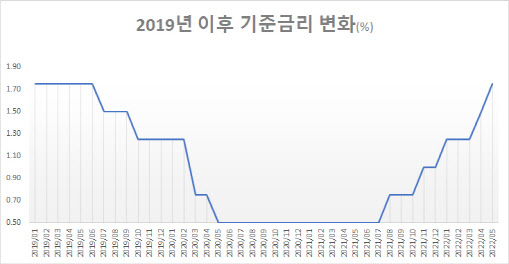 "연내 두세번 더 금리인상"…`비둘기`를 `매`로 바꾼 그놈의 `물가`