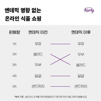 마스크 해제 후 온라인 판매량 '캠핑용품↑ 홈베이킹↓'