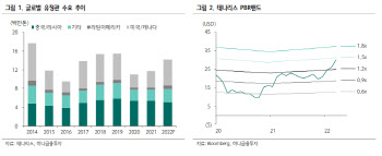 테나리스, 1분기 20% 마진율 달성에 ‘쑥’