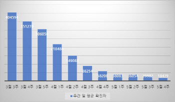 5월4주 일 평균 확진 17주만 1만명대…오늘 격리자 사전투표