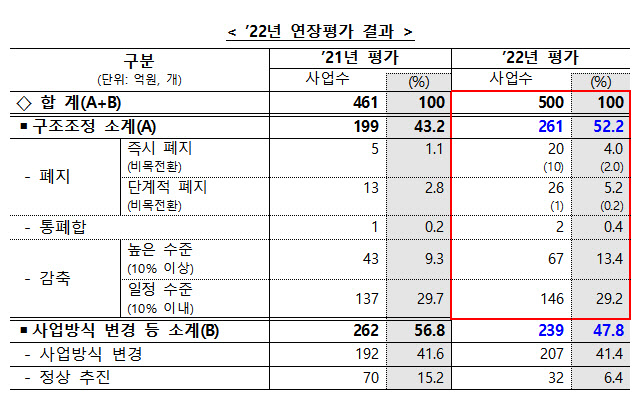 보조사업 연장평가해 52% 구조조정…"재정 지속가능성 확보"