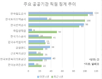 음주·성희롱·금품수수 여전한 공공기관…느슨한 징계기준도 문제