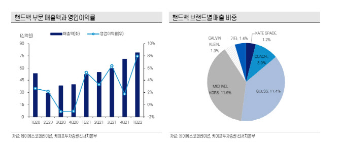 제이에스코퍼레이션, 핸드백 부문 성장 부각-케이프