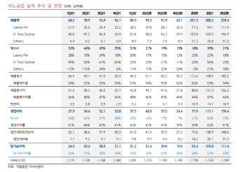 리노공업, 하반기 계절적 비수기 진입…목표가↓-키움