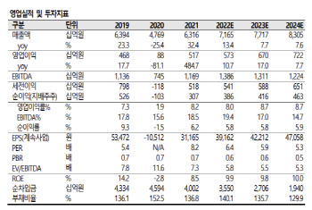 신세계, 리오프닝 수혜…면세점은 내년 턴어라운드-SK