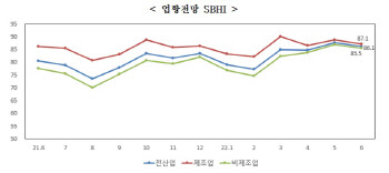 중기 경기전망, 한달만에 또 하락…기대·우려 `혼재`