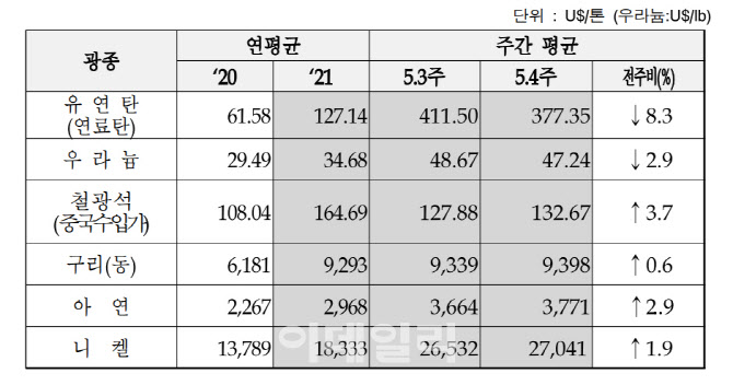 급등하던 유연탄 가격, 인도 증산 계획에 t당 400달러 밑으로