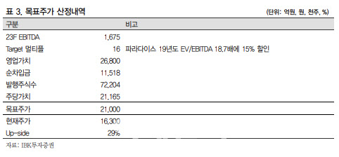 롯데관광개발, 복합리조트업체로 재탄생…목표가 2만1000원-IBK