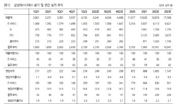 삼성SDS, 2Q 영업익 감소에도 밸류에이션 매력-한화