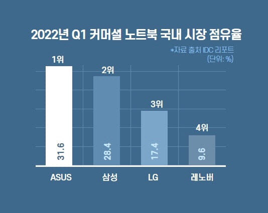 “저가 공세에 밀렸다”…삼성, 기업용 노트북 1위 자리 내줘