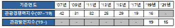 한국, 관광발전지수 세계 15위 기록…역대 최고