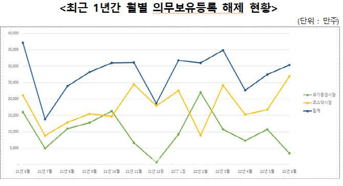 예탁원 “내달 다올인베·세림비앤지·엘비루셈 의무보유 해제”