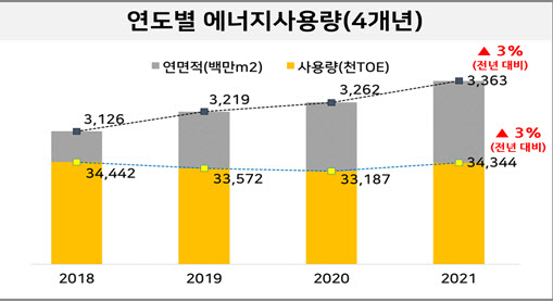 건축물 에너지 사용량, 지난해보다 3% 증가