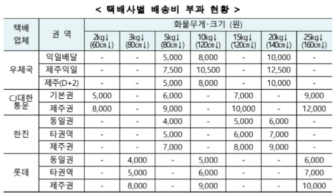 제주도 비싼 택배비 낮아지나…권익위, 제도 개선 권고