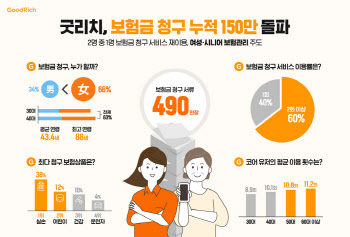 “빠르고 쉽다”굿리치, 보험금 청구 누적 150만건 돌파
