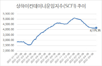 다시 오르는 해상운임에 기업 부담도…"내년까지 높은 수준"