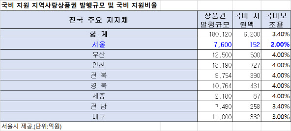 [단독]‘90만 이용’ 서울사랑상품권, 내년부터 10% 할인 없어진다