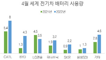 테슬라 판매 부진에…LG엔솔, 4월 전기차배터리 점유율 3위로 밀렸다