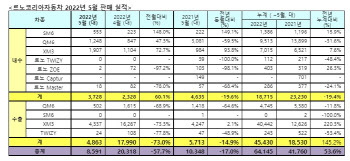 르노코리아, 5월 총 8591대 판매…전년 比 17% ↓