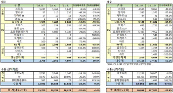 한국지엠, 5월 총 1만5700대 판매…전년 比 4.4% ↓